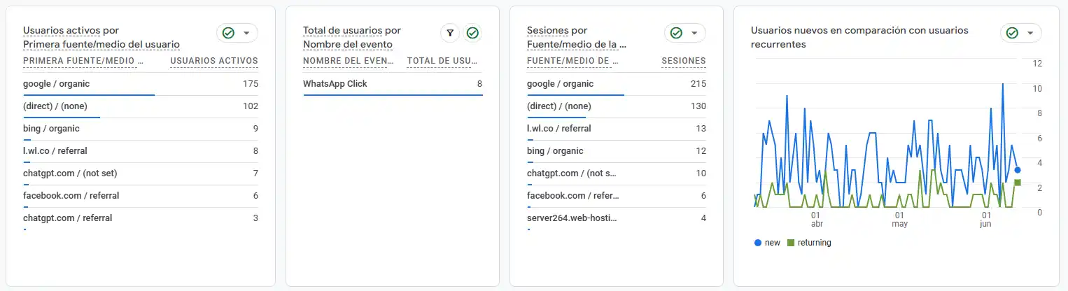 Fuentes de tráfico en Google Analytics 4 - Onarmed - orgánico, ChatGPT y Claude