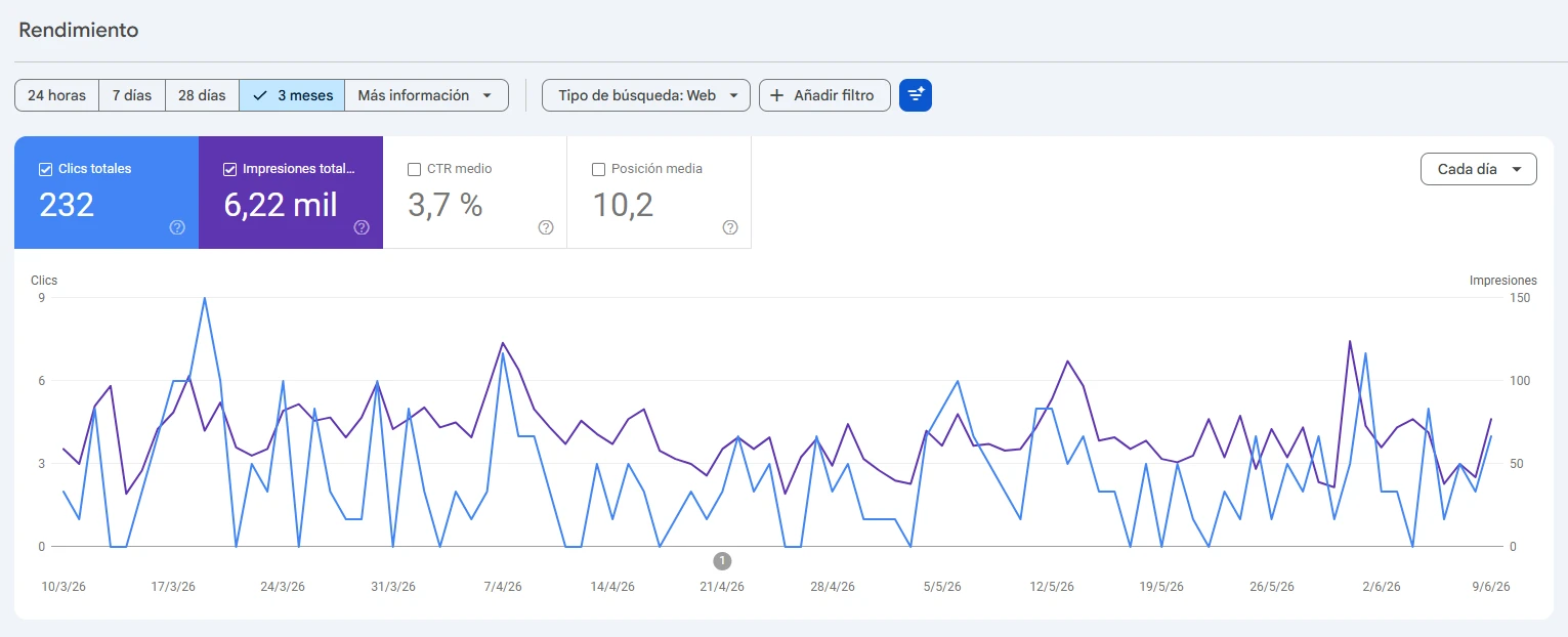Gráfica de clics e impresiones en Google Search Console - Onarmed 90 días